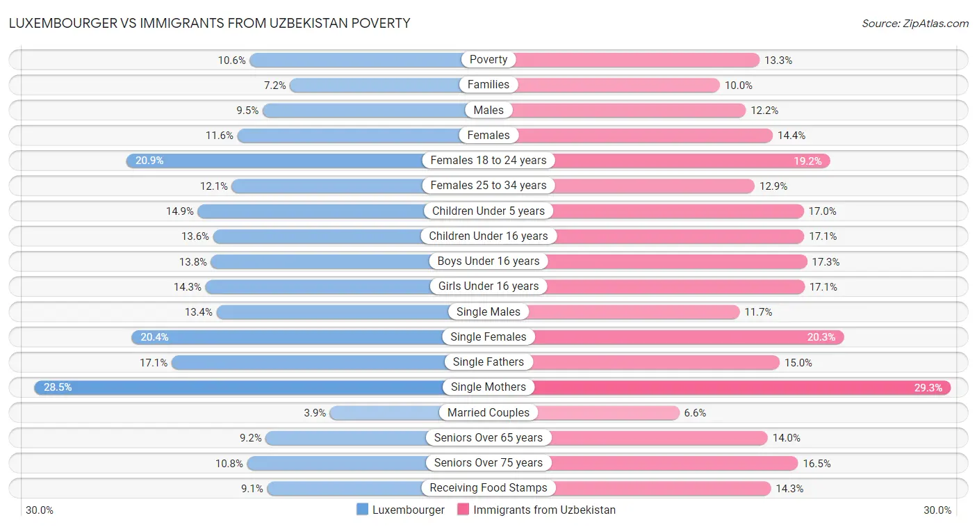 Luxembourger vs Immigrants from Uzbekistan Poverty