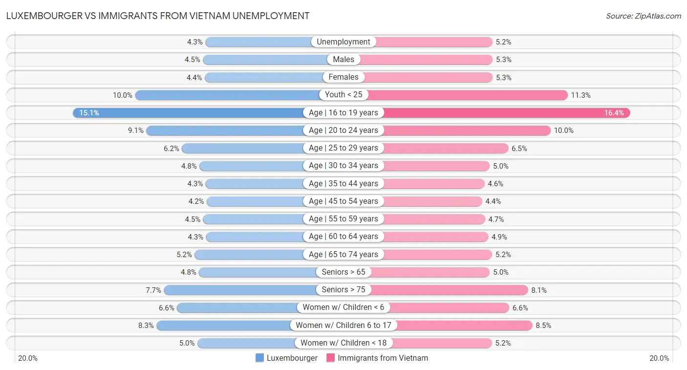 Luxembourger vs Immigrants from Vietnam Unemployment