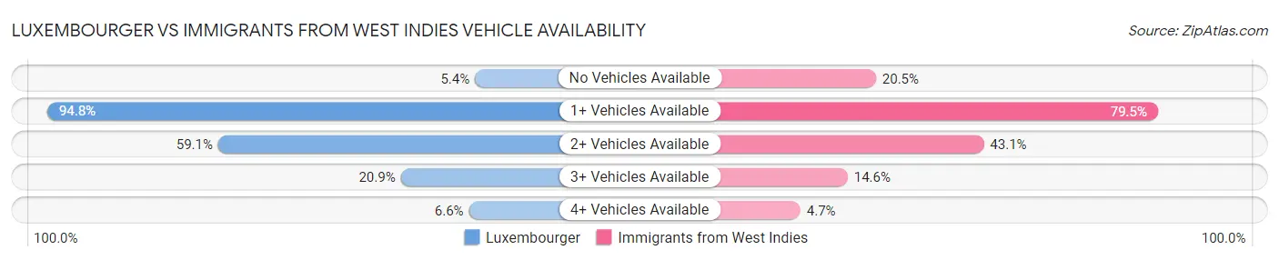 Luxembourger vs Immigrants from West Indies Vehicle Availability