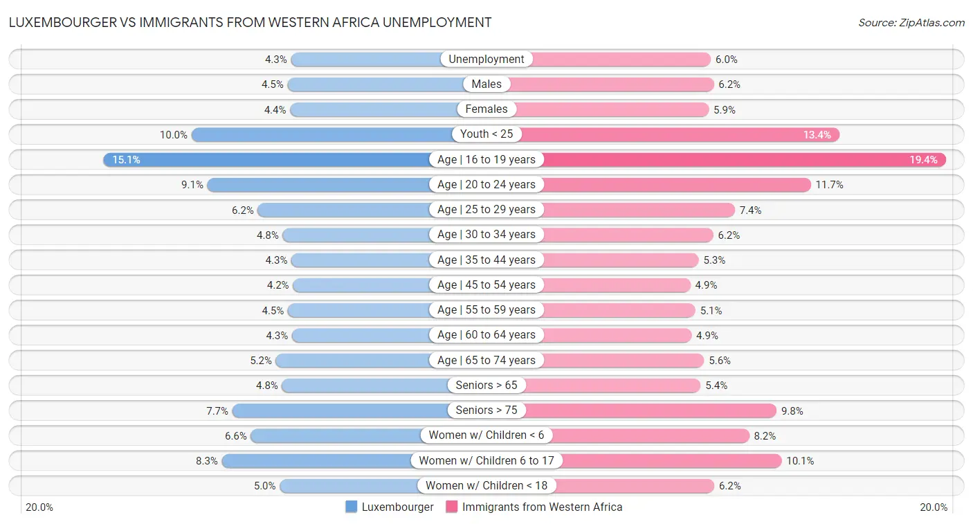 Luxembourger vs Immigrants from Western Africa Unemployment