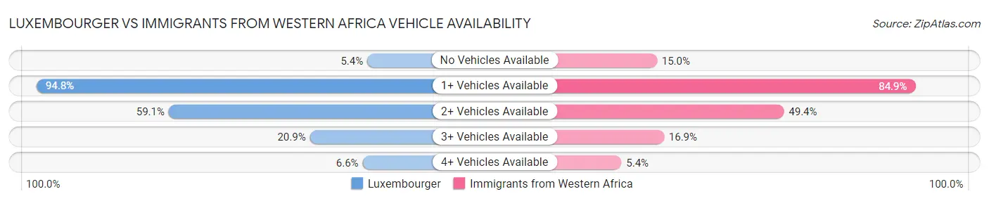 Luxembourger vs Immigrants from Western Africa Vehicle Availability