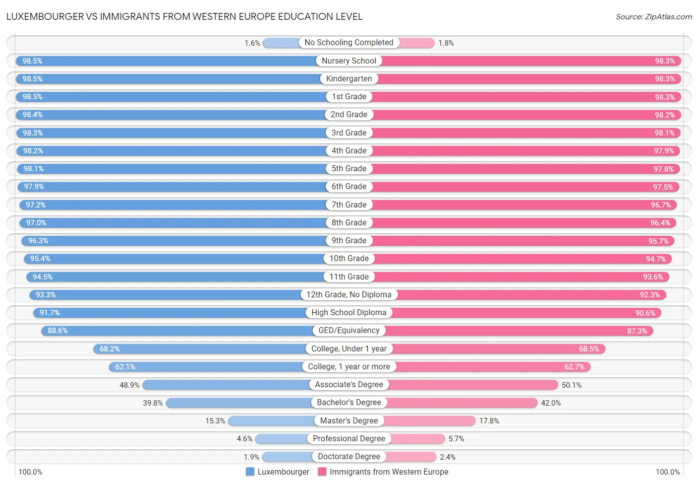Luxembourger vs Immigrants from Western Europe Education Level
