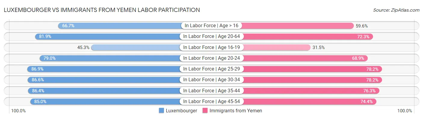 Luxembourger vs Immigrants from Yemen Labor Participation