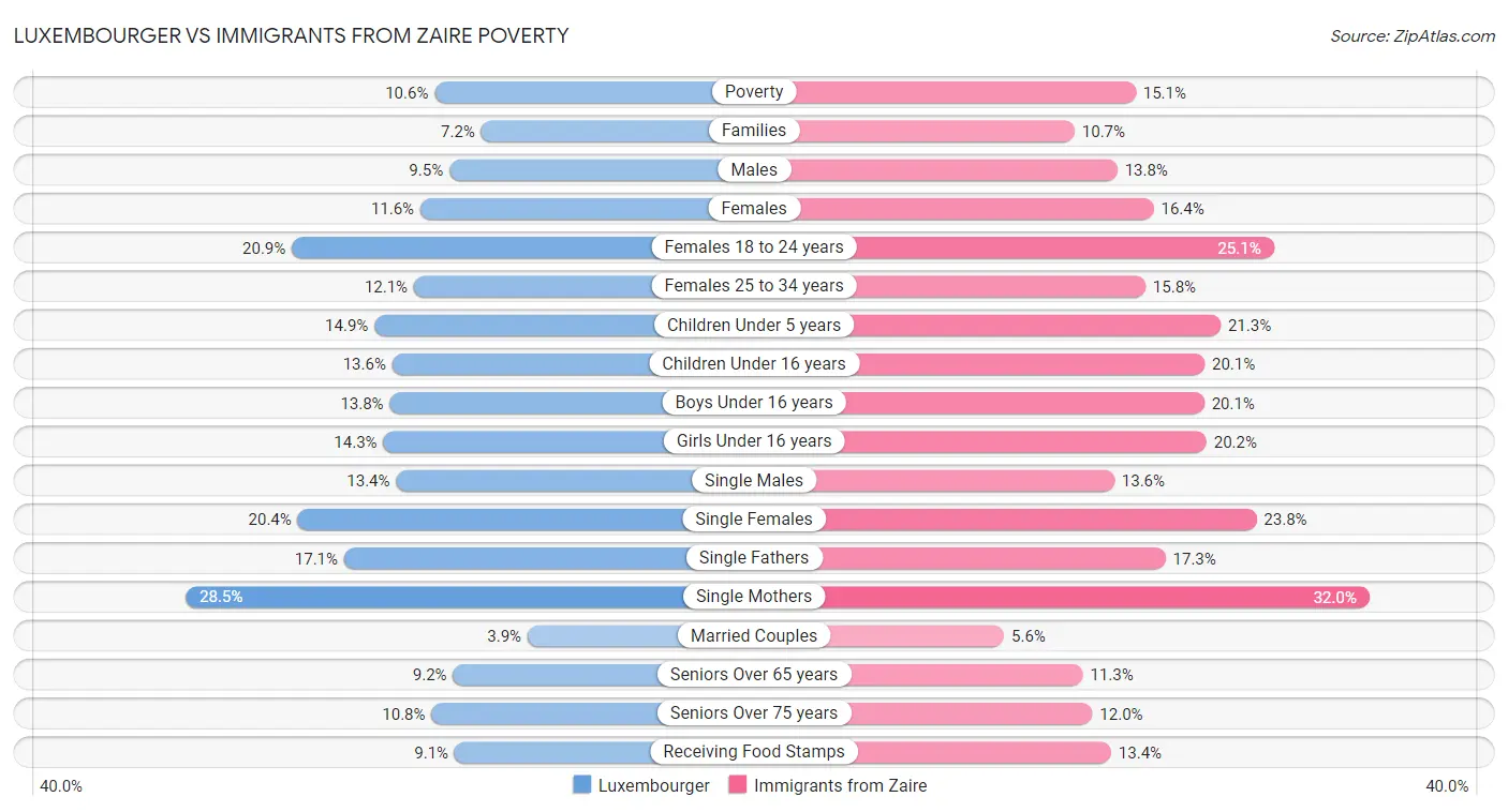 Luxembourger vs Immigrants from Zaire Poverty