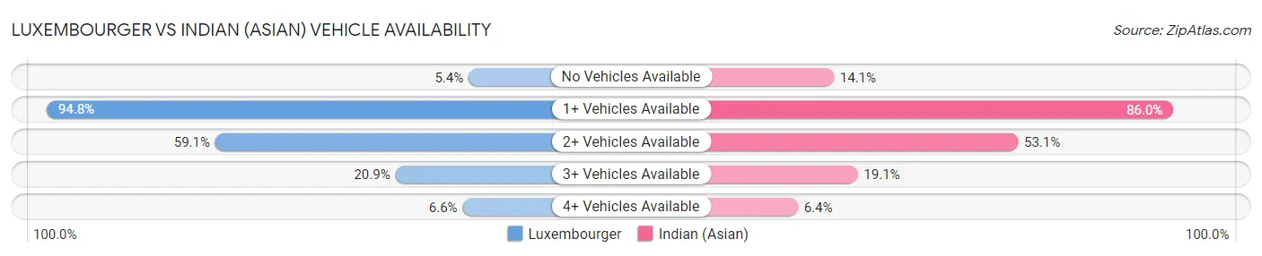 Luxembourger vs Indian (Asian) Vehicle Availability