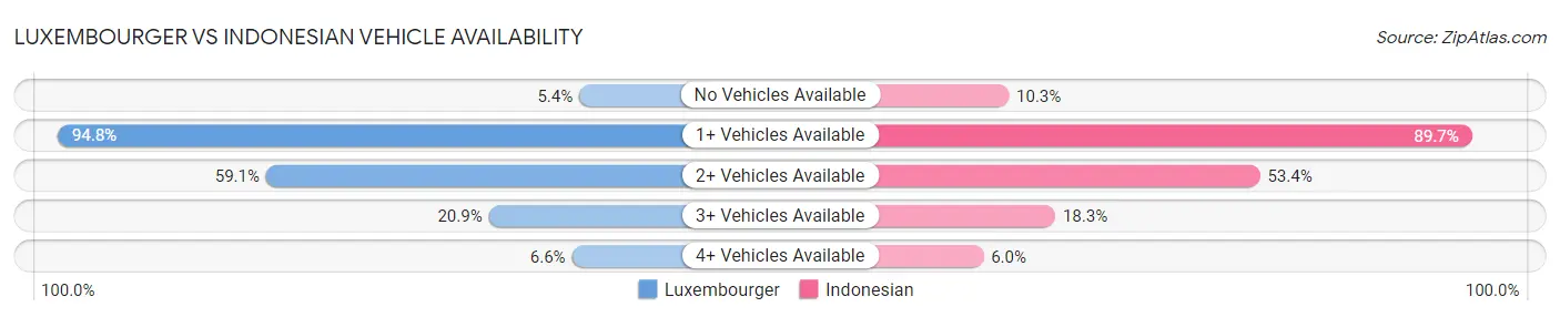 Luxembourger vs Indonesian Vehicle Availability