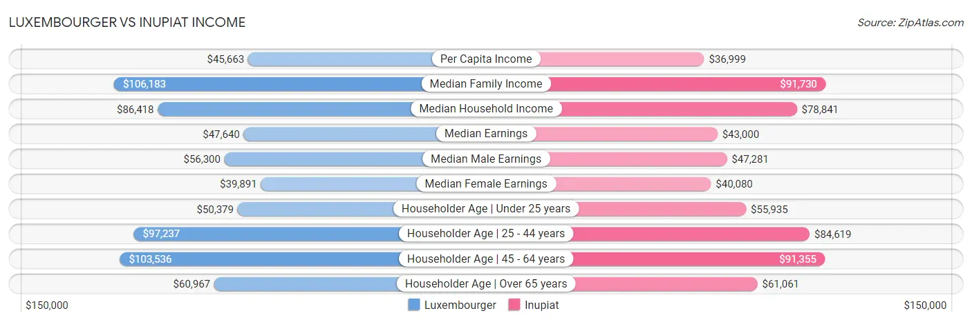 Luxembourger vs Inupiat Income