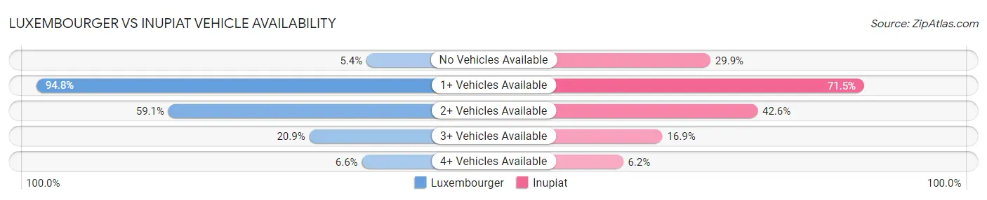 Luxembourger vs Inupiat Vehicle Availability