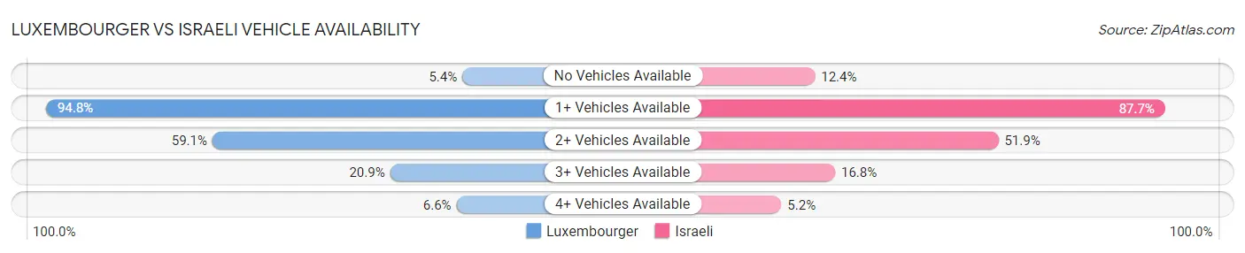Luxembourger vs Israeli Vehicle Availability