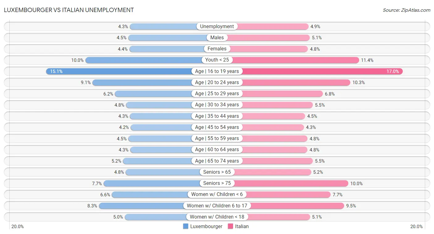 Luxembourger vs Italian Unemployment
