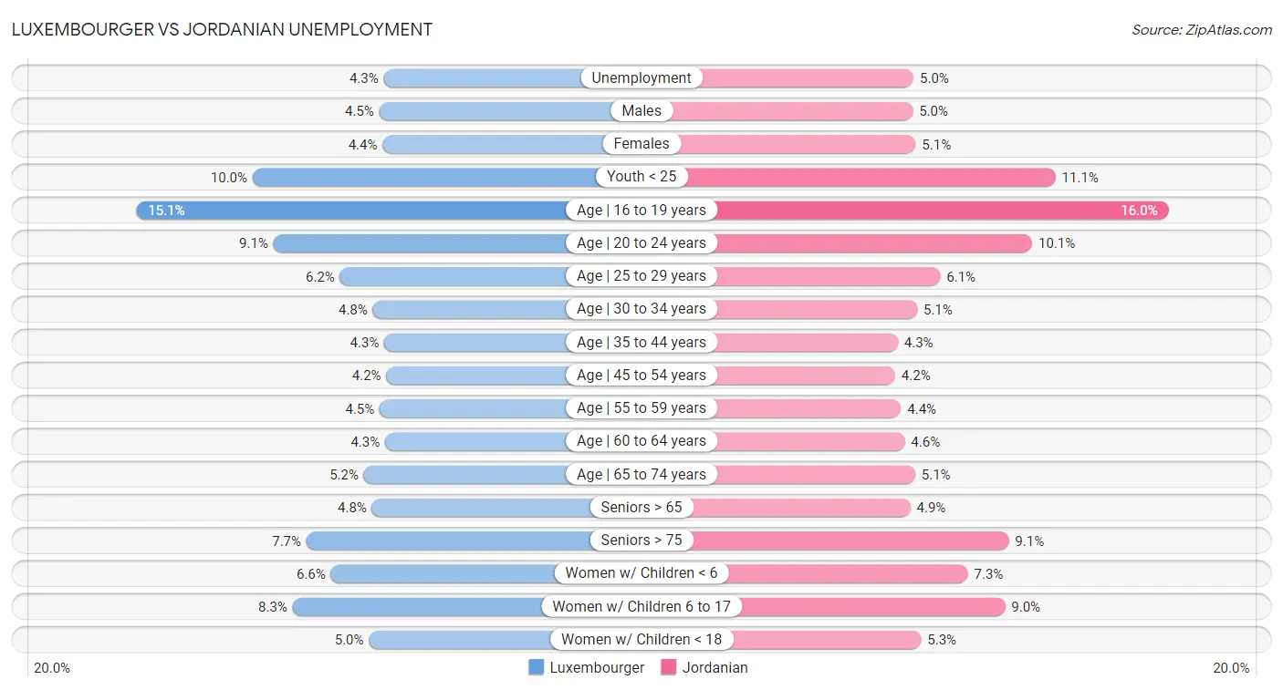 Luxembourger vs Jordanian Unemployment