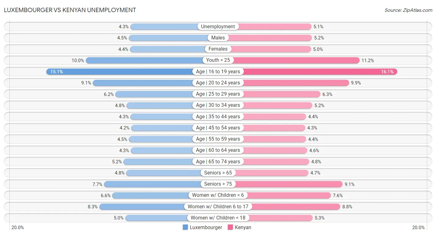 Luxembourger vs Kenyan Unemployment