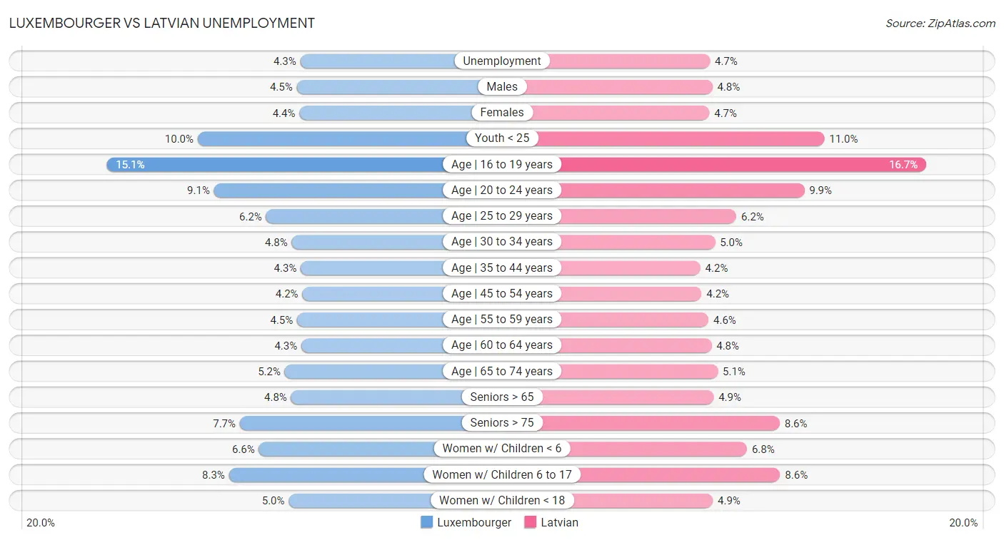 Luxembourger vs Latvian Unemployment