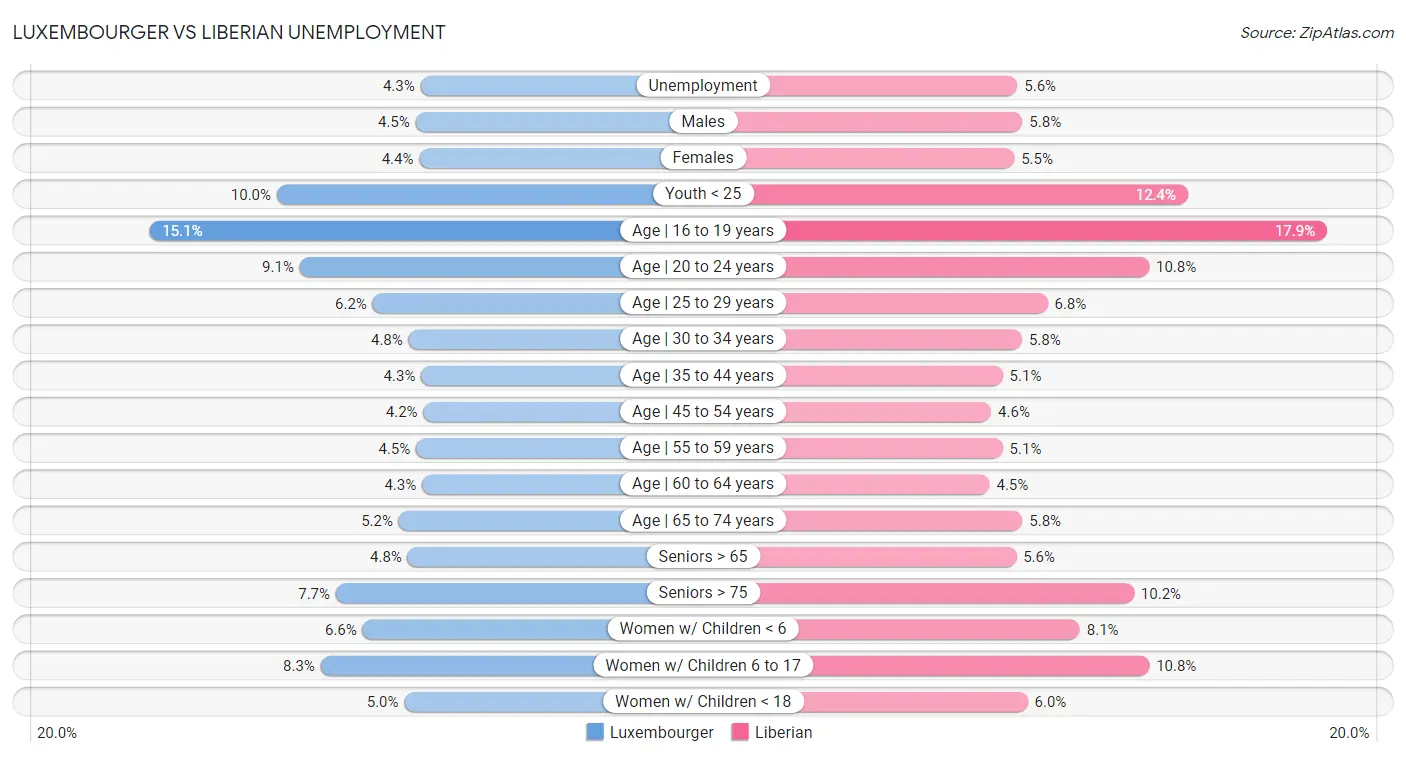 Luxembourger vs Liberian Unemployment