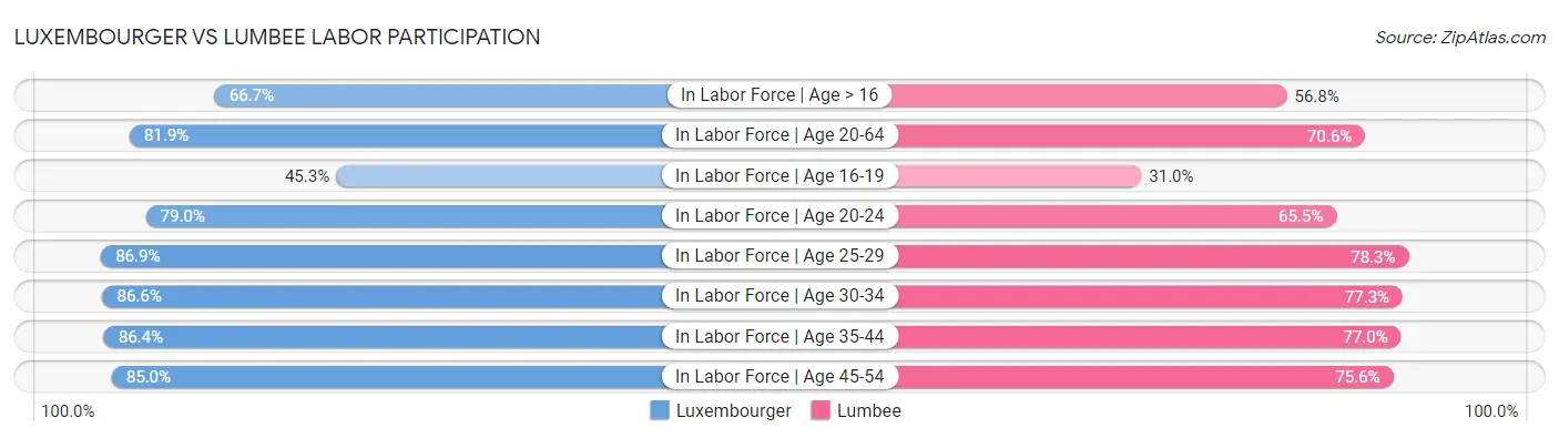 Luxembourger vs Lumbee Labor Participation