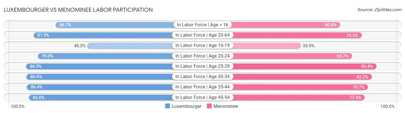 Luxembourger vs Menominee Labor Participation