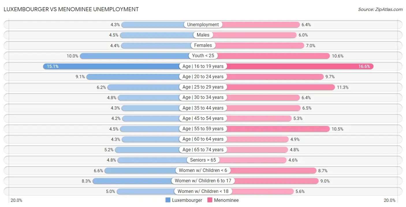 Luxembourger vs Menominee Unemployment