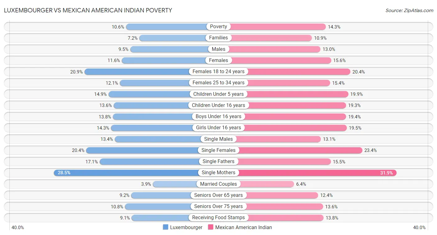 Luxembourger vs Mexican American Indian Poverty