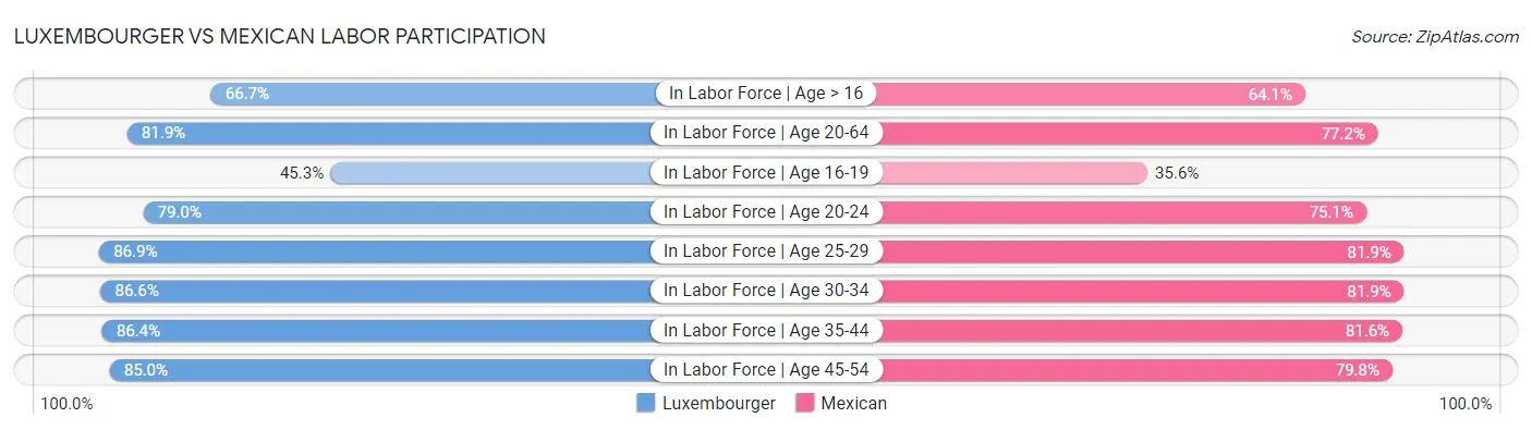 Luxembourger vs Mexican Labor Participation