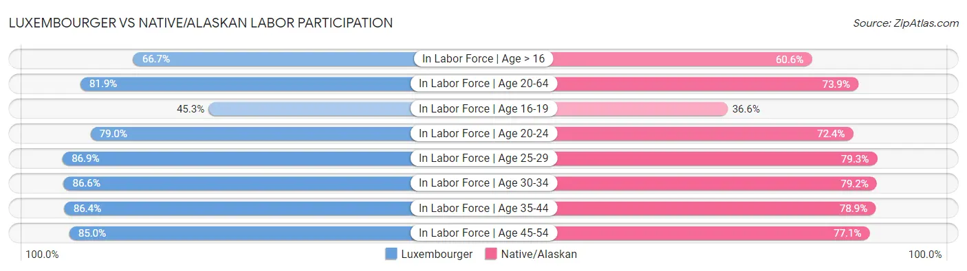 Luxembourger vs Native/Alaskan Labor Participation