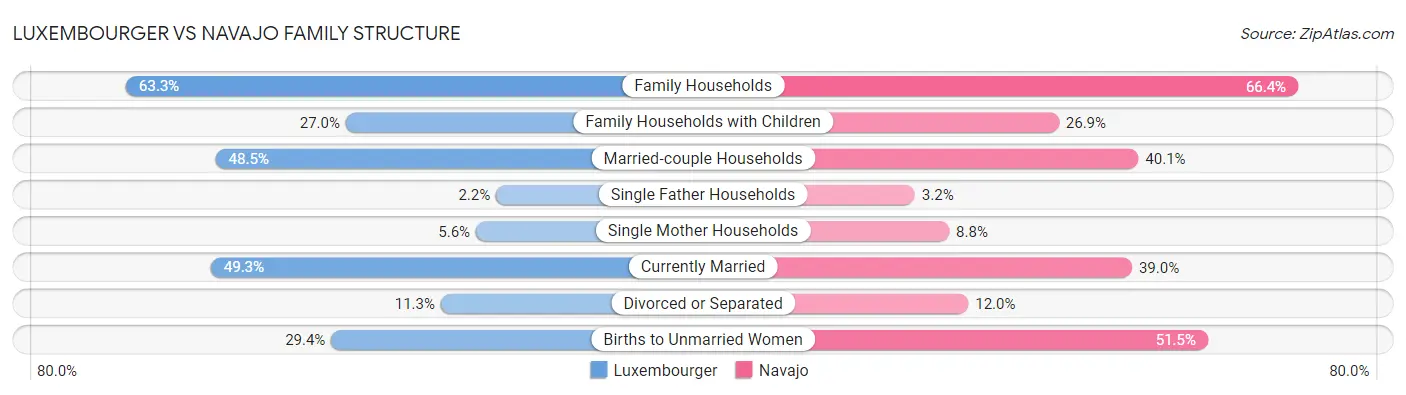 Luxembourger vs Navajo Family Structure