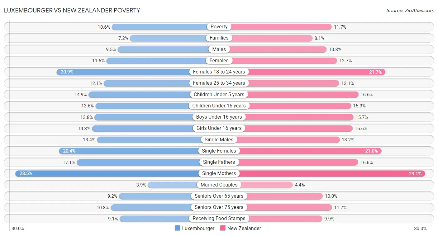Luxembourger vs New Zealander Poverty