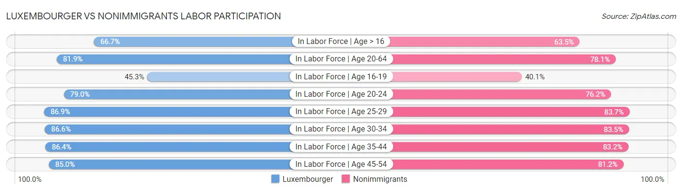 Luxembourger vs Nonimmigrants Labor Participation