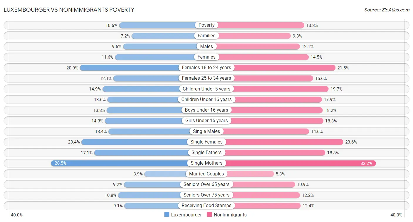 Luxembourger vs Nonimmigrants Poverty