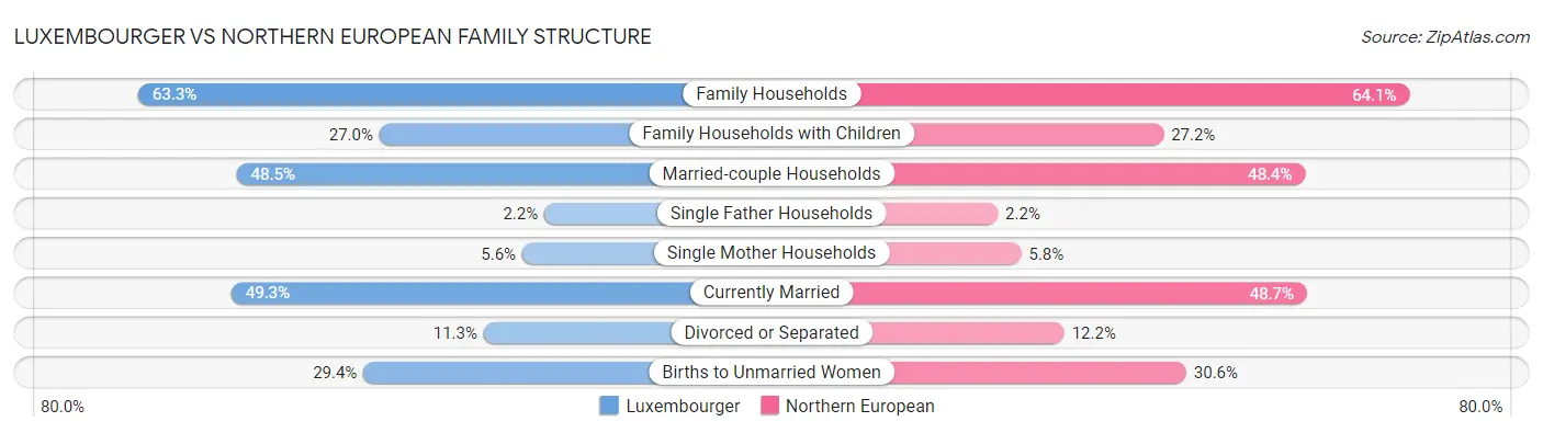 Luxembourger vs Northern European Family Structure