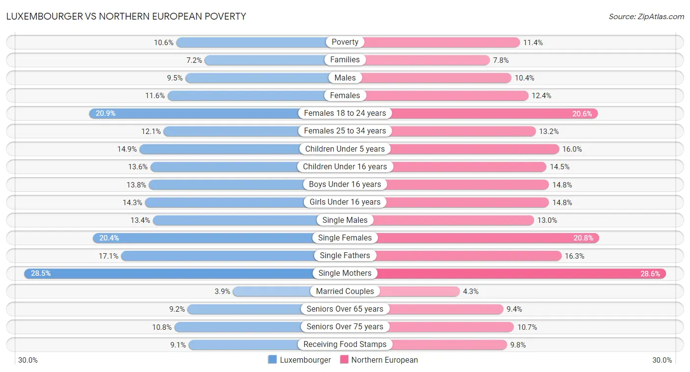 Luxembourger vs Northern European Poverty