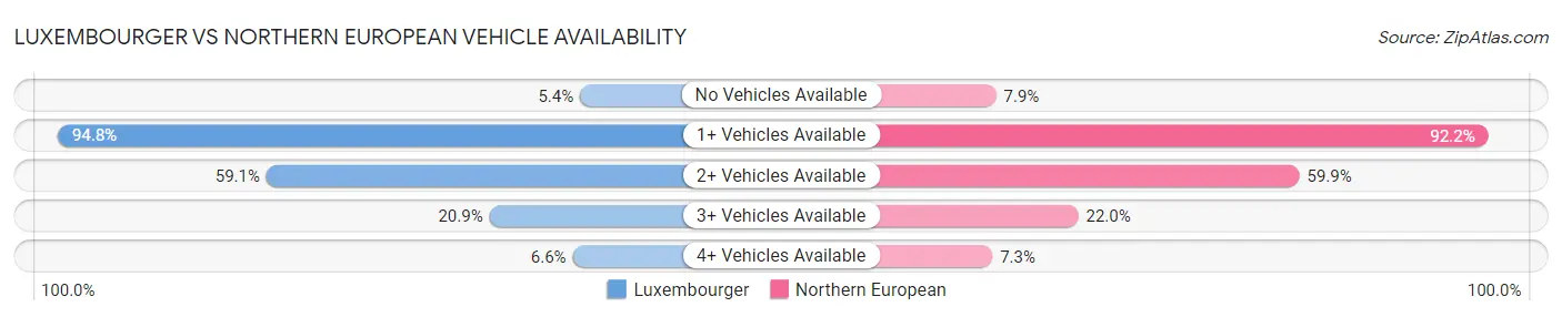 Luxembourger vs Northern European Vehicle Availability
