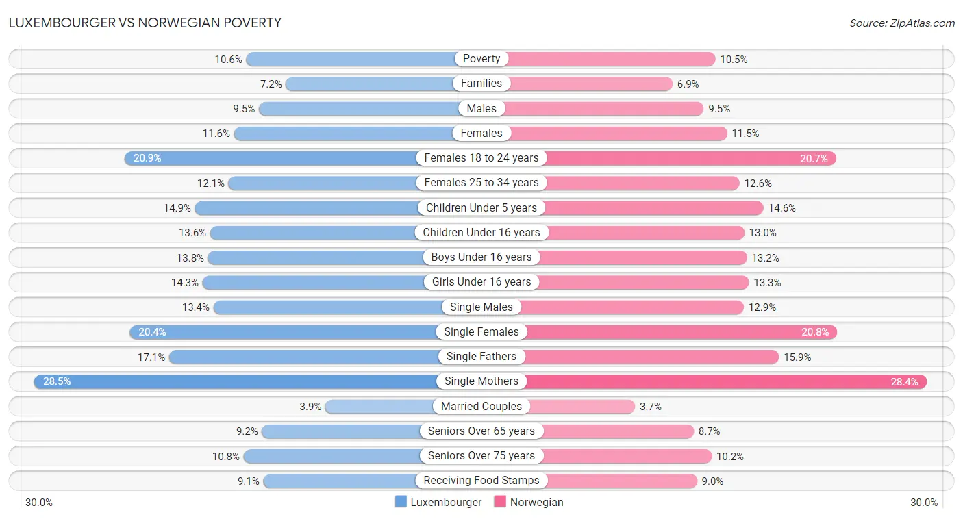 Luxembourger vs Norwegian Poverty