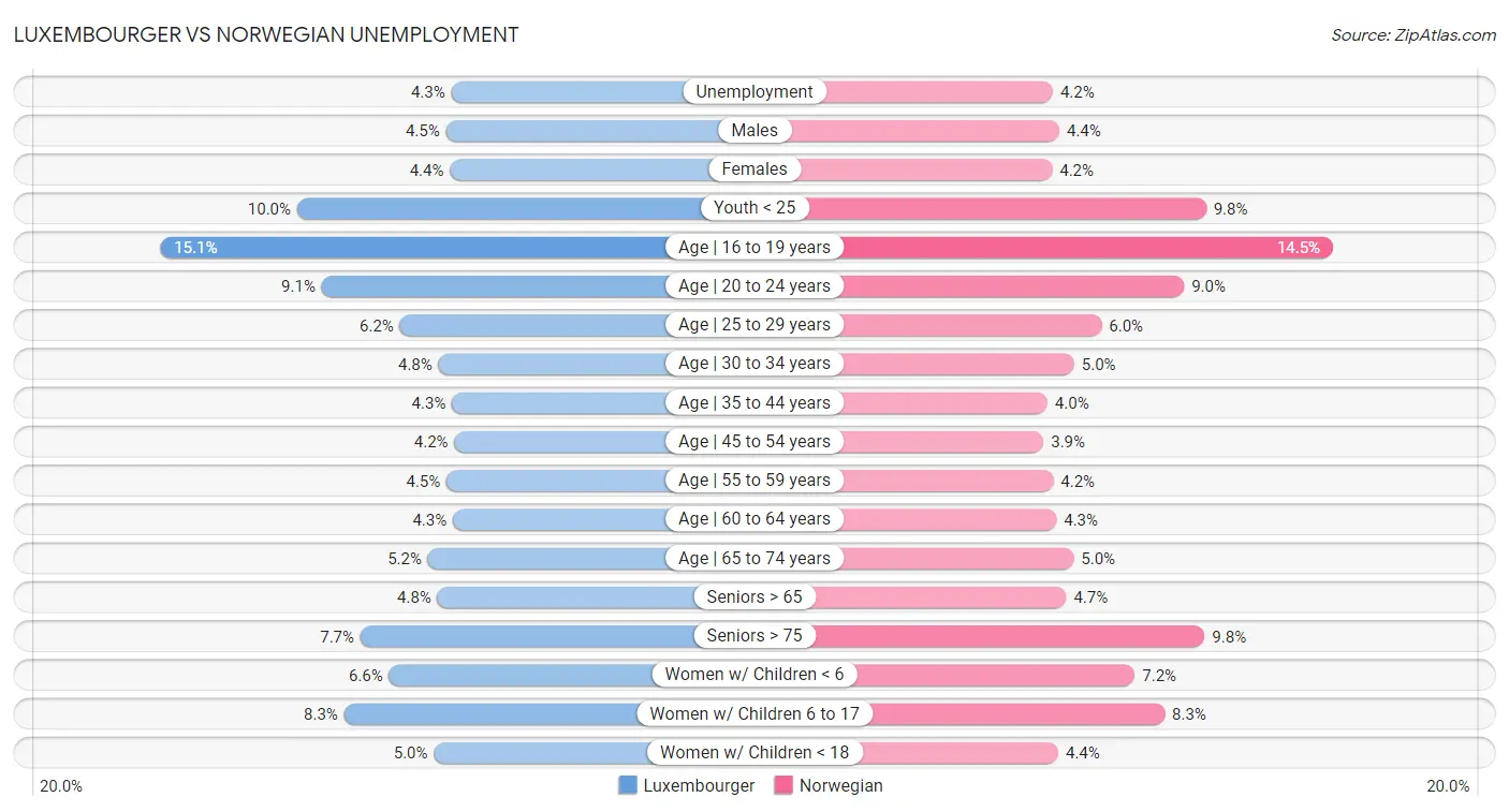 Luxembourger vs Norwegian Unemployment