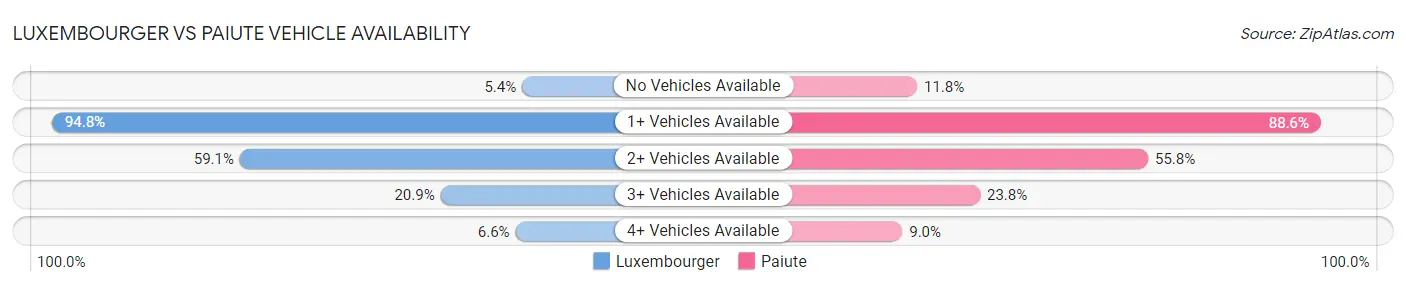 Luxembourger vs Paiute Vehicle Availability