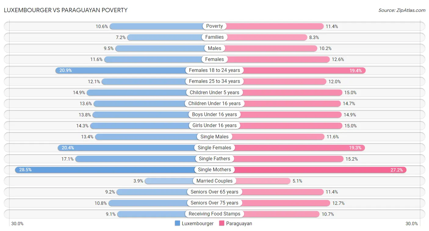 Luxembourger vs Paraguayan Poverty