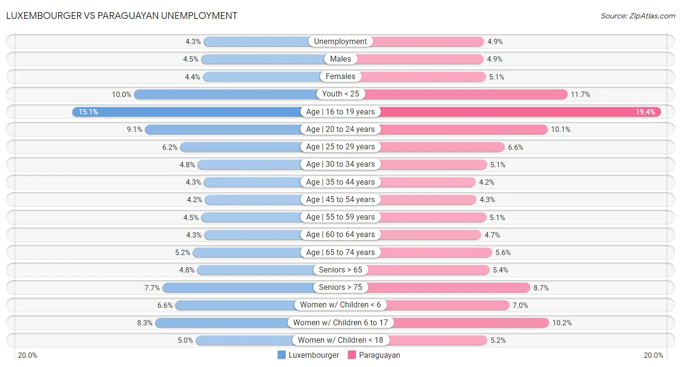 Luxembourger vs Paraguayan Unemployment