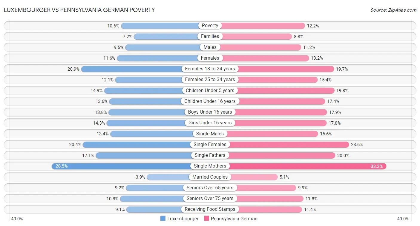 Luxembourger vs Pennsylvania German Poverty