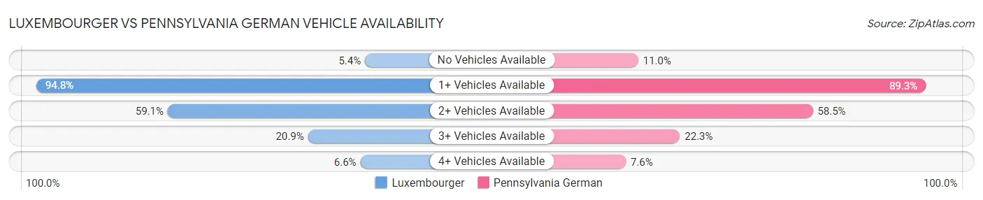 Luxembourger vs Pennsylvania German Vehicle Availability