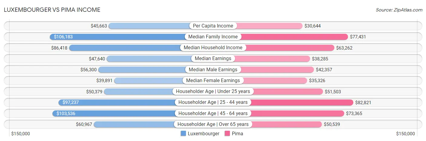 Luxembourger vs Pima Income