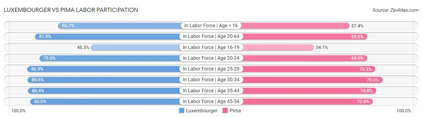 Luxembourger vs Pima Labor Participation