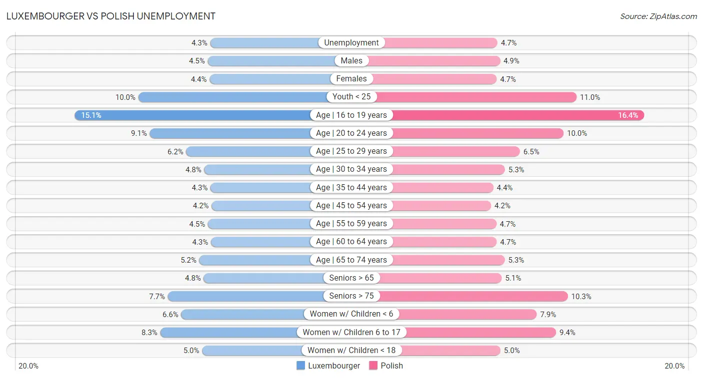 Luxembourger vs Polish Unemployment