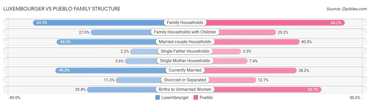 Luxembourger vs Pueblo Family Structure