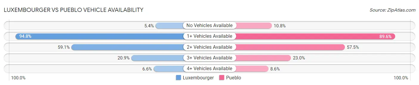 Luxembourger vs Pueblo Vehicle Availability