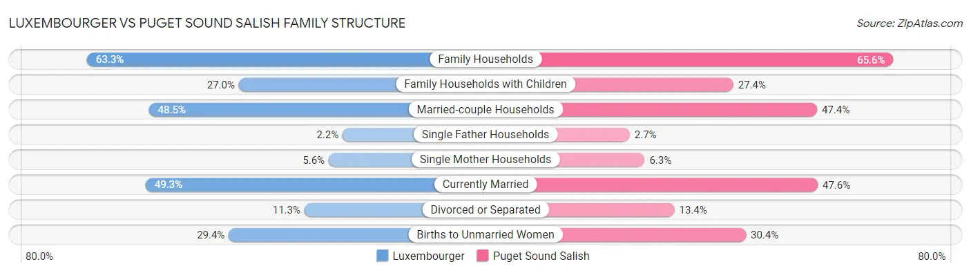 Luxembourger vs Puget Sound Salish Family Structure