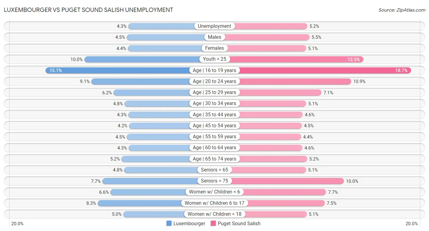Luxembourger vs Puget Sound Salish Unemployment