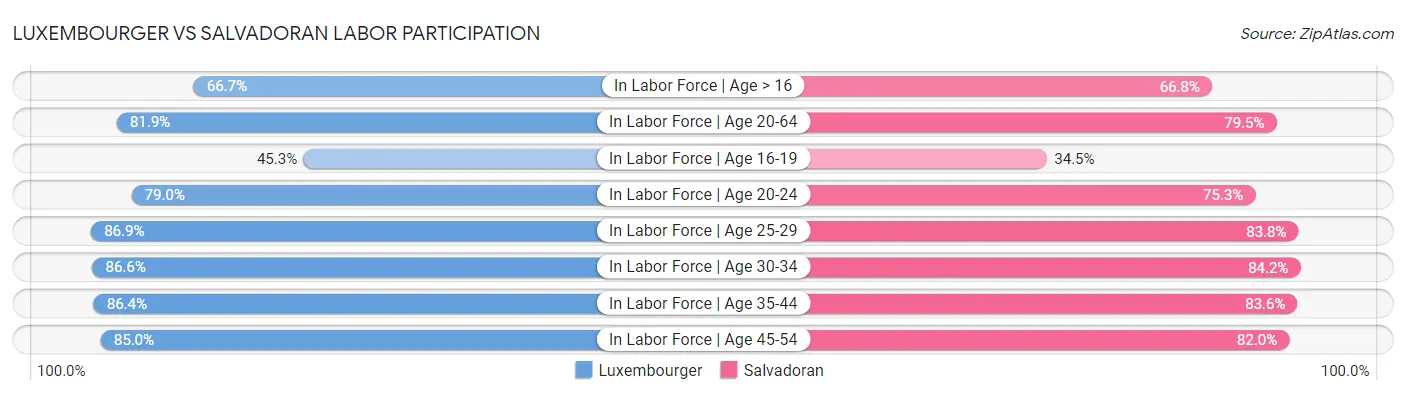 Luxembourger vs Salvadoran Labor Participation
