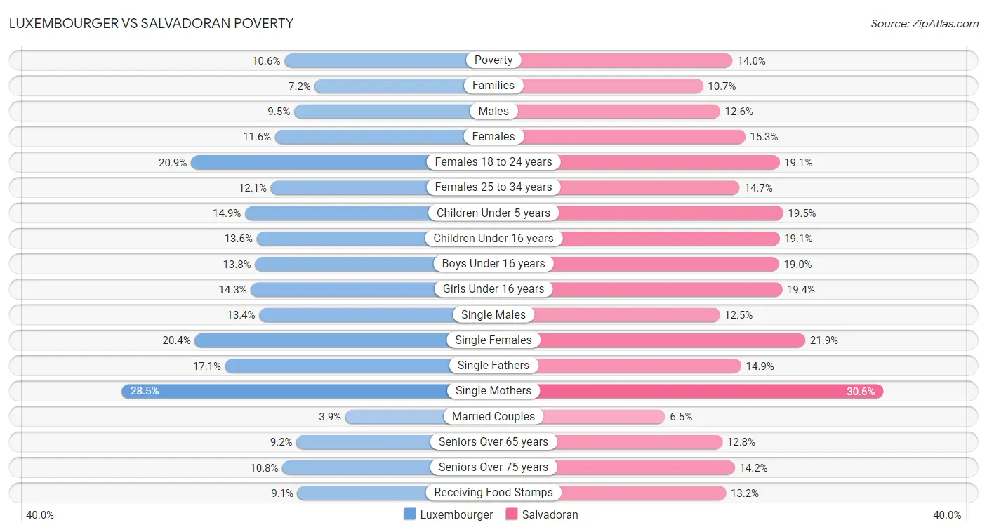 Luxembourger vs Salvadoran Poverty