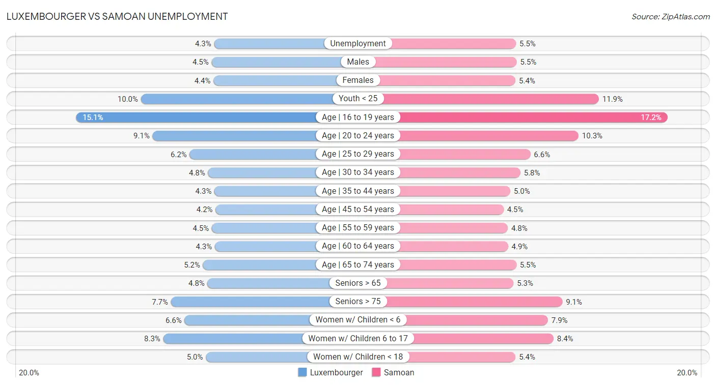 Luxembourger vs Samoan Unemployment