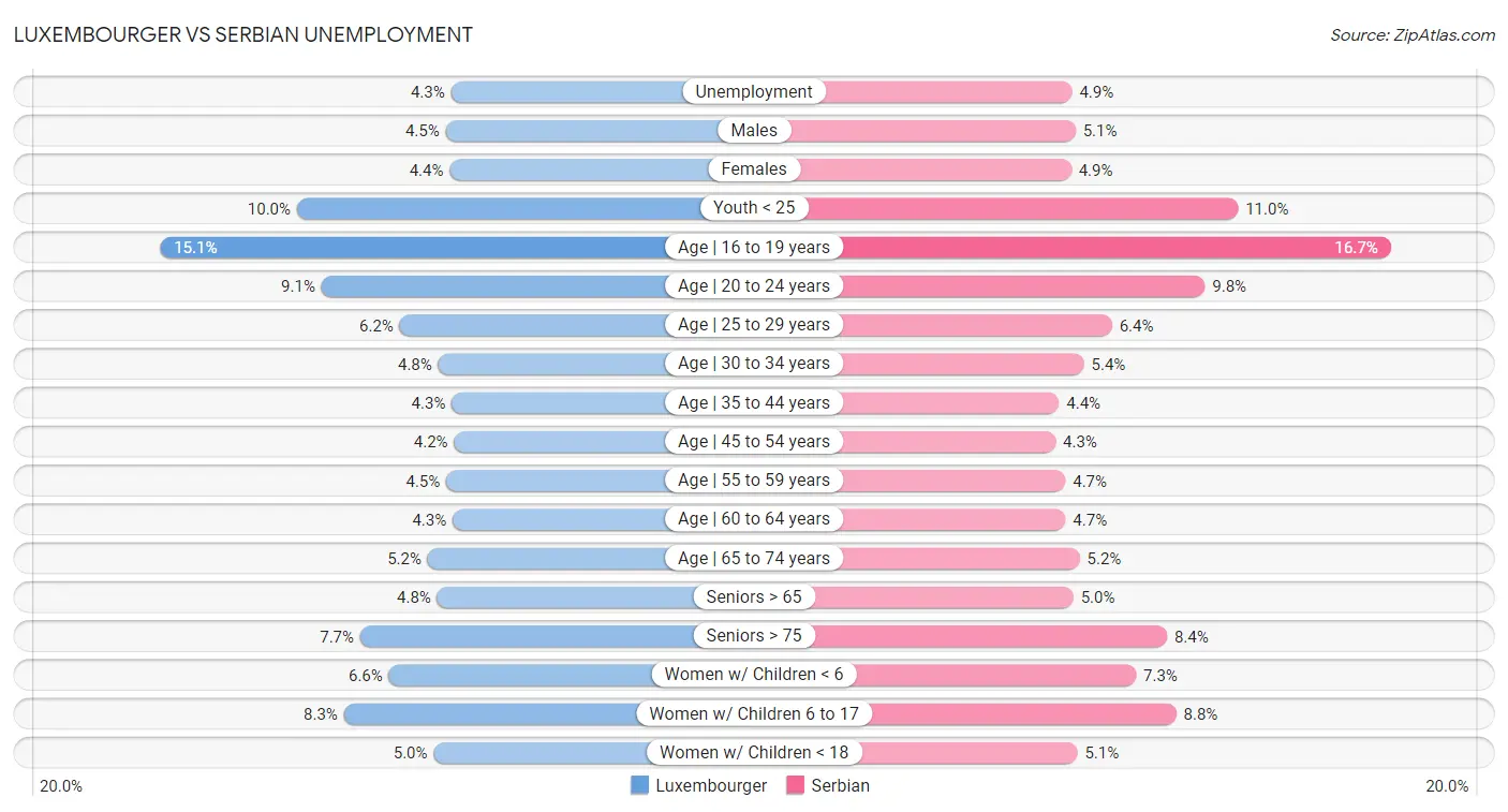 Luxembourger vs Serbian Unemployment