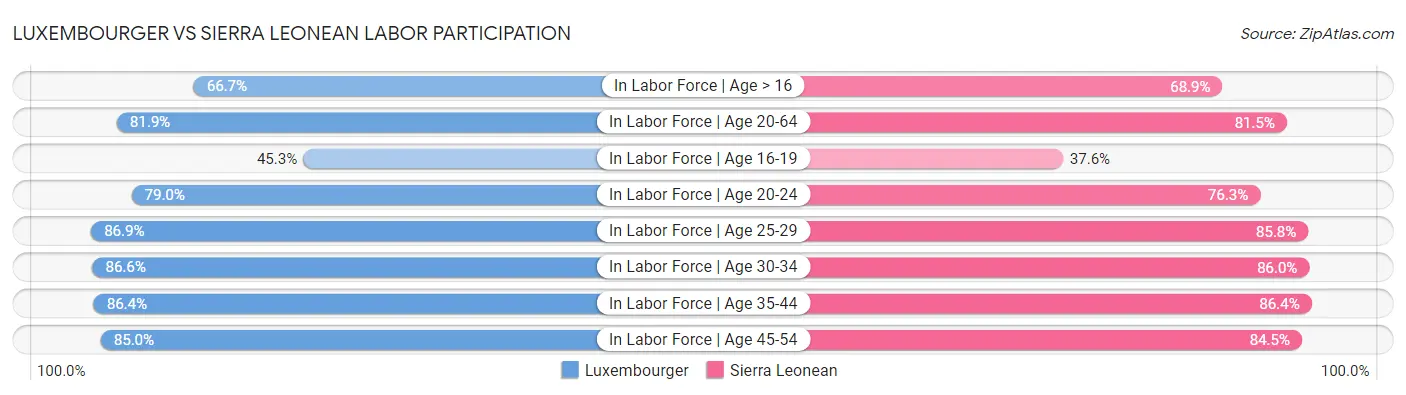 Luxembourger vs Sierra Leonean Labor Participation